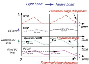 Fig. 1 Scenarios of different operation modes when load current changes from light to heavy