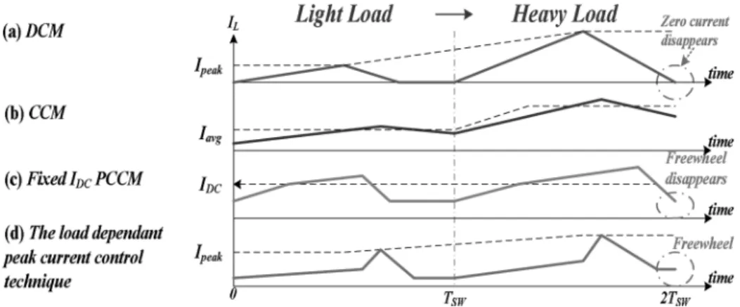 Fig. 5. Scenarios of different operation modes when the load current changes from light to heavy