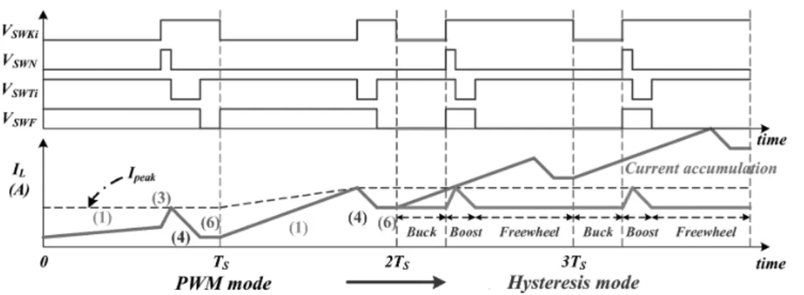 Fig. 10. Timing diagram of the transition from the PWM mode to the hysteresis mode.