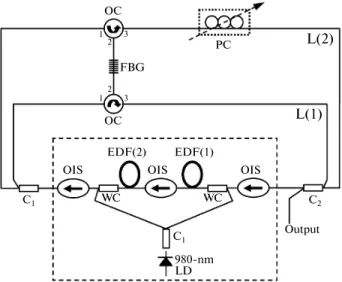 Fig. 1. Proposed erbiumdoped fiber ring laser scheme. C 1 : 1  × 2 optical coupler; C 2 : 2  × 2 optical coupler; OC: optical circulator; WC: 980/1550 nm WDM coupler; PC: polar ization controller; OIS: optical isolator; EDF: erbium doped fiber; FBG: fib