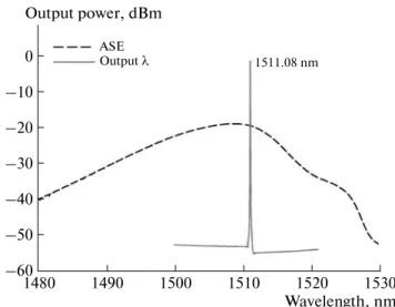 Fig. 2. Reflective spectrum of the Sband FBG at