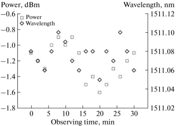 Fig. 6. Output variations of power and wavelength of the
