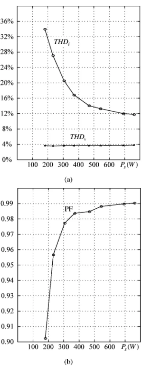 Fig. 16. Experimental variation of (a) THD i and (b) PF under distorted input