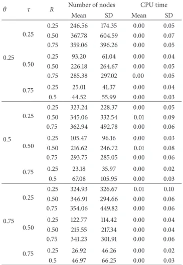 Table 2: ANOVA table for the number of nodes with 