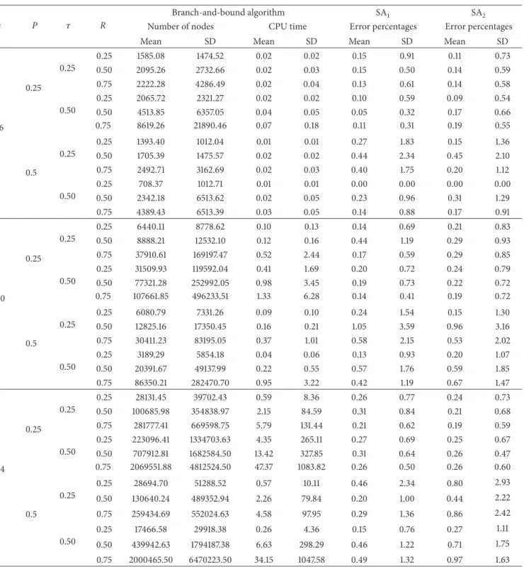Table 5: The performance of the B&amp;B and SA algorithms (