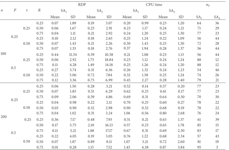 Table 6: The performance of the SA 1 and SA 2 algorithms with 