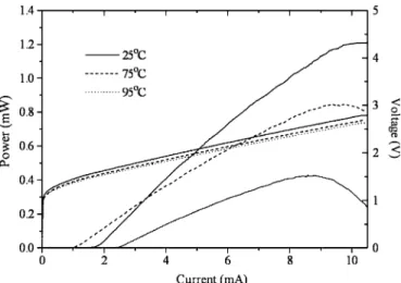 Fig. 4. Temperature-dependent light output and voltage versus current (LIV) curves.