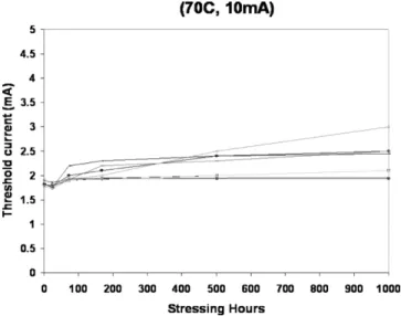 Fig. 10. HTOL (70 C/10 mA) performance of the InGaAs:Sb-GaAs-GaAsP VCSEL.