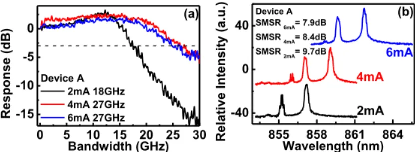Figure  3.  (a)  E-O  frequency  responses  of device A  (quasi-SM)  measured under different bias  currents  and RT operation