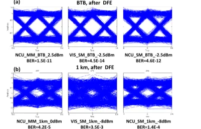 Figure 6. Measured 54 Gbit/s eye diagrams (after DFE processing) of (quasi-) SM and MM VCSELs for (a) BTB and (b) through 1km OM4 fiber