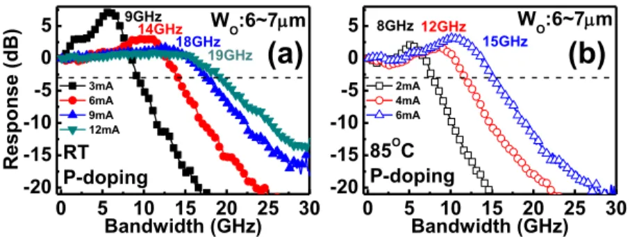 Figure 10. Measured 3-dB E-O bandwidths of VCSELs (a) with and (b) without p-type modulation doping of the active layers for different oxide-relief  apertures under RT (solid symbols) and 85  ℃  (open symbols) operation