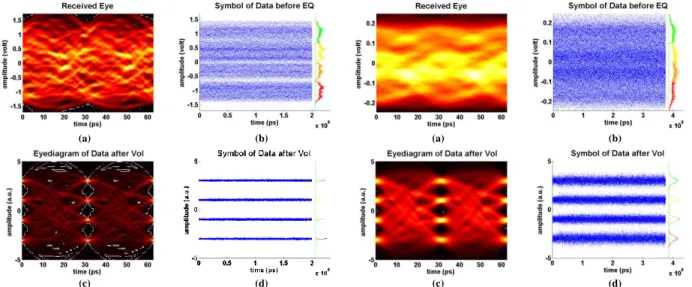 Fig.  12  4-PAM  performance  at  OBTB:  (a)  eye  diagram  and  (b)  amplitude  distribution  and  histogram  of  decision  points  before  equalization,  and  (c)  eye  diagram  and  (d)  amplitude  distribution  and  histogram of decision points after t
