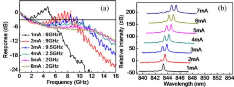 Fig. 6. Measured optical spectra (a) and L – I curve (b) of the reference device with a large difference in the sizes of W Z /W O /d (5.5/17/2 μm).