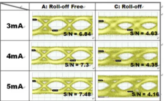 Fig. 13. Measured back-to-back eye-patterns of devices A (W z /W o /d =