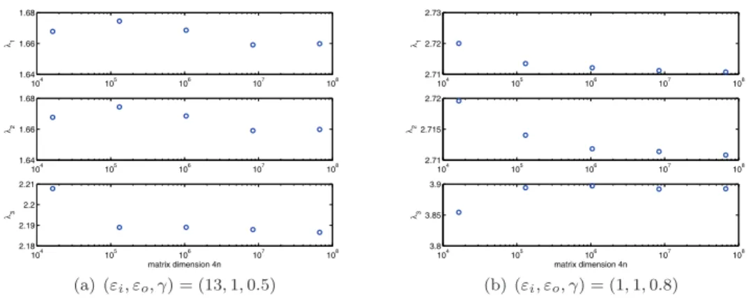 Fig. 3 . The convergent eigenvalues for ( ε i , ε o , γ) = (13, 1, 0.5) and (ε i , ε o , γ) = (1, 1, 0.8) with