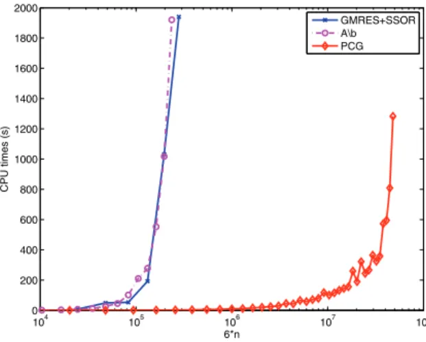 Fig. 4 . The time for solving (5.1) by left matrix divide and the gmres and solving (4.12) by pcg.