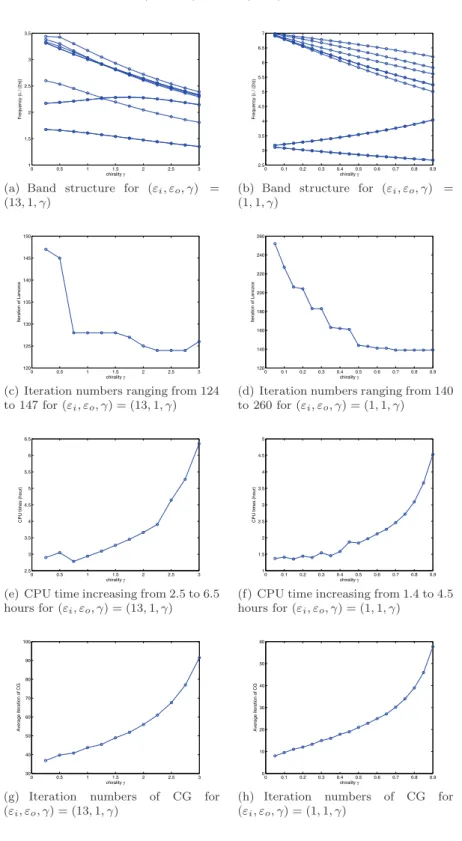 Fig. 6 . The band structures of 3D chiral media, the average of iteration number of pcg, the iter-