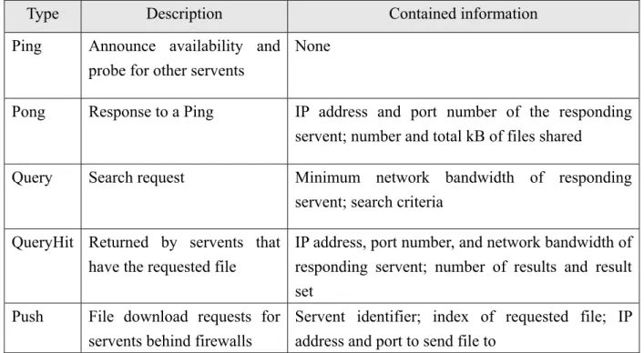 Table 1: Messages types in Gnutella protocol [8] 