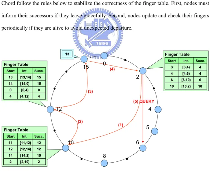 Figure 1: The process of file searching in Chord algorithm 