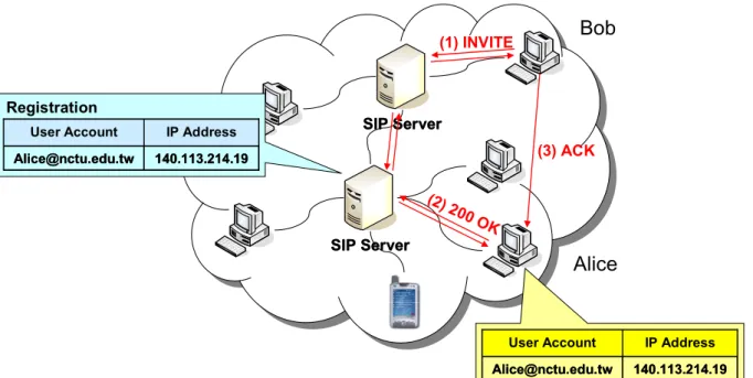 Figure 2: The process of call setup in conventional client-server SIP 