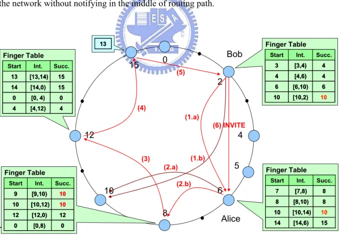 Figure 3: The process of call setup in P2P SIP over Chord in mobile environment 