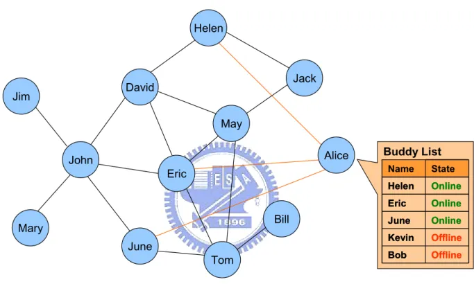Figure 4: The connectivity of network. In which, Alice connects with buddies who are online