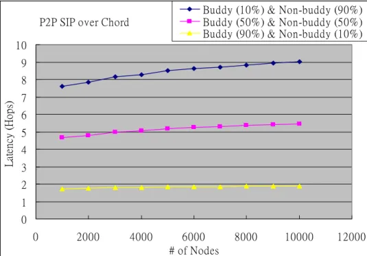 Figure 5: The variation of call setup latency while varying the number of online nodes in P2P  SIP over Chord approach