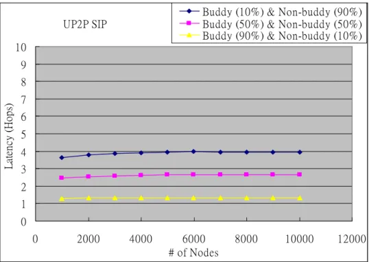 Figure 6: The variation of call setup latency while varying the number of online nodes in  UP2P SIP approach