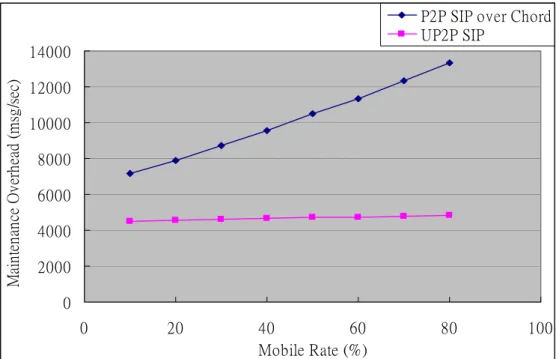 Figure 10: The variation of maintenance overhead while varying the proportion of mobile  users in both approaches