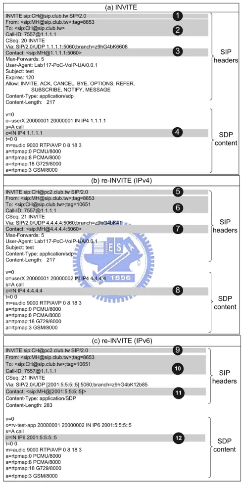 Figure 2. SIP INVITE message and re-INVITE message 