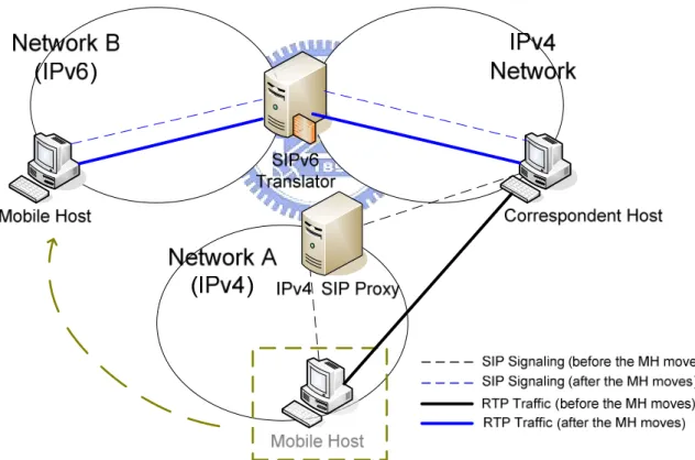 Figure 3. Network configuration for SIPv6 Translator 