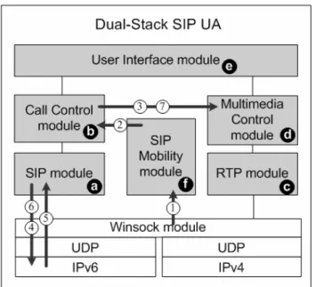 Figure 5 illustrates the dual-stack SIP UA architecture. In this figure, gray boxes  represent the SIP UA components we implemented based on the RADVISION SIP Toolkit