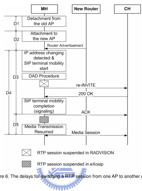 Figure 6. The delays for switching a RTP session from one AP to another AP 