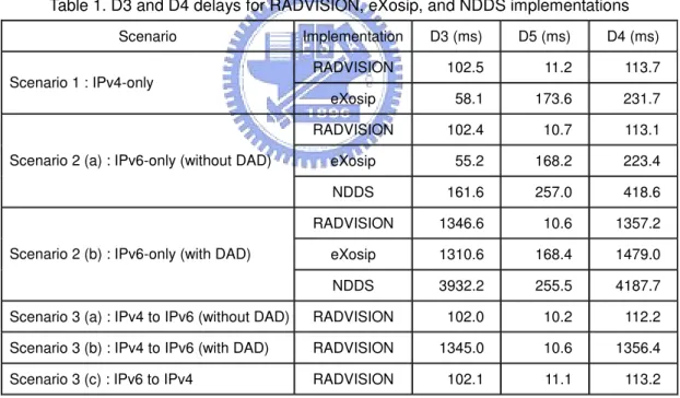 Table 1. D3 and D4 delays for RADVISION, eXosip, and NDDS implementations 