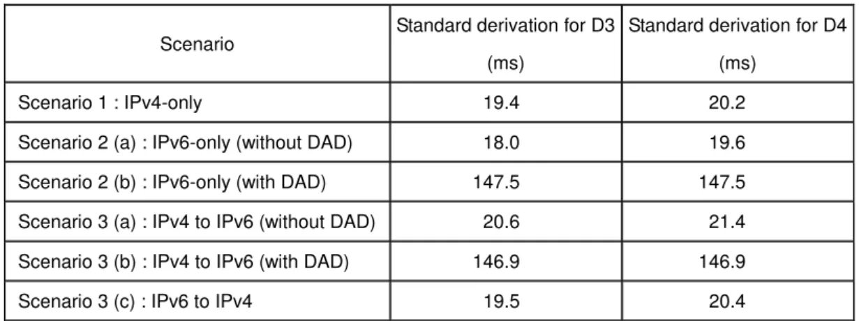 Table 2. D3 and D4 standard derivations for the RADVISION implementation 