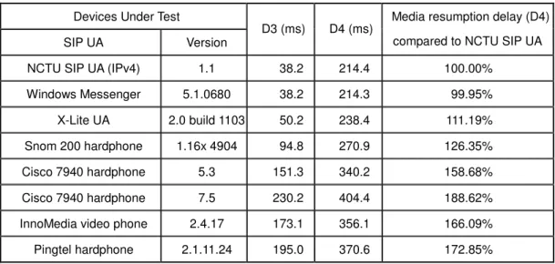Table 3. D3 and D4 delays between NCTU SIP UA and other SIP UAs 