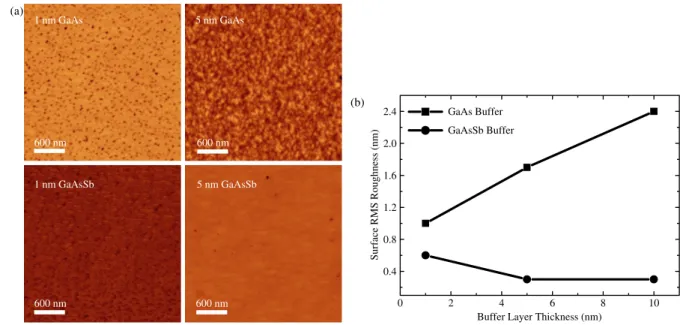 Figure 1. (a) The AFM images of the un-patterned regions on the patterned GaAs substrates after 1 and 5 nm GaAs and GaAsSb buffer layer growth and (b) the surface RMS roughness values of the samples after 1, 5 and 10 nm GaAs/GaAsSb buffer layer growth.