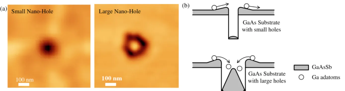 Figure 2. (a) The AFM images of the samples with initial oxide height /diameter 4/150 and 7/180 nm after 15 nm GaSb buffer layer growth and (b) a schematic diagram describing the growth dynamics of the GaAsSb buffer layer.