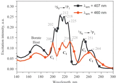 Fig. 6 presents the excitation spectra of (Y 0.92 Sb 0.08 )BO 3 by