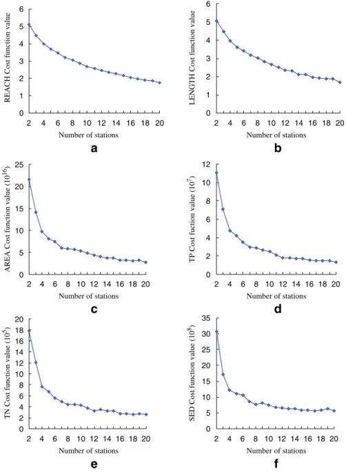 Figure 4 shows the cost function values of varied solutions obtained based on six cost functions