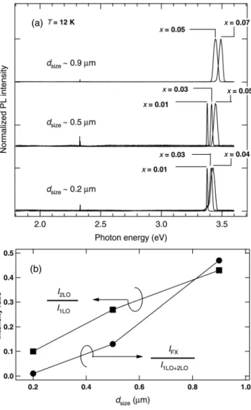 FIG. 4. (a) The low-T PL spectra of Zn 1-x Mg x O powders. The PL spectra