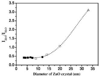 FIG. 4. Ratio between the second- and the first-order Raman scattering cross sections as a function of ZnO diameter