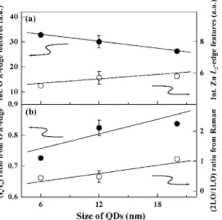 Figure 4共a兲 plots the integrated intensities of the O K- K-and Zn L 3 -edge XANES features between 524– 549 and 1010– 1027 eV, which represent the numbers of O 2p and Zn 4sd unoccupied states, respectively, and vary inversely with the size of QD