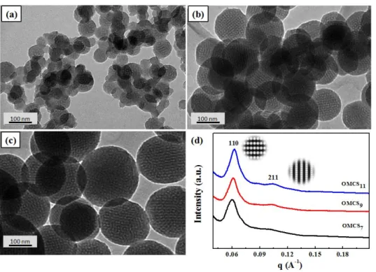 Figure 2. Transmission electron microscopy (TEM) images of (a) OMCS 7 , (b) OMCS 9 ,   (c) OMCS 11 , and (d) small-angle scattering system (SAXS) patterns of OMCS x 