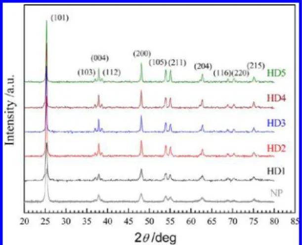 Figure 3. XRD patterns of base-catalyzed nanocrystals HD1  HD5 and acid-peptized nanoparticles (NP) exhibiting the well-de ﬁned signals assigned to the deﬂections of the lattice facets in the anatase phase (JCPDS no