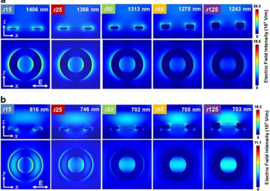 Fig. 3 Electric field intensity distributions of the a B and b A modes in the cross sections and middle planes of gold NRs with different slab thicknesses