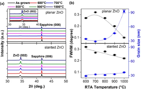 Fig. 2. (a) The XRD curves for the as-grown and post-annealed samples of planar (top) and  slanted (bottom) ZnO films on sapphire