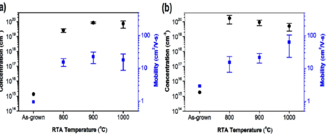 Fig. 3. The carrier concentration and mobility as function of RTA temperature for the (a)  planar ZnO films and (b) slanted ZnO films