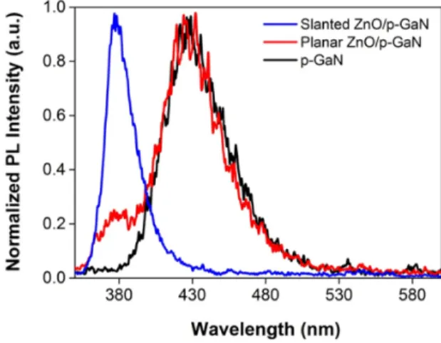 Fig. 5. Normalized PL spectra of planar and slanted ZnO /p-GaN heterostructures and p-GaN
