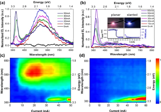 Fig. 6. The EL spectra of the (a) planar and (b) slanted ZnO/p-GaN LEDs under various  injection currents